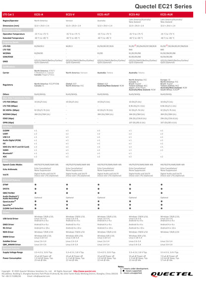 Quectel EC21 Series LCC+LGA 4G LTE Cat1 Module EC25-E EC25-EU EC21-EUX EC21-A EC21-V EC21-AU EC21-AUT EC21-AUX EC21-J EC21-KL EC21-IN