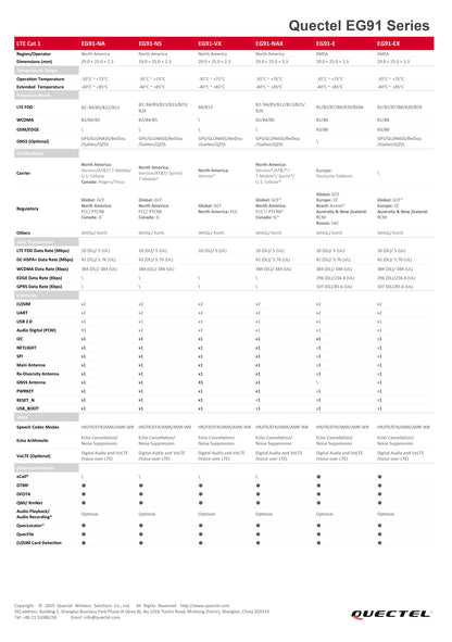 Quectel EG91 Series LTE Cat1 4G Module EG91-NA EG91-JP EG91-VX EG91-NAX EG91-NAXD EG91-E EG91-EX EG91-AUX