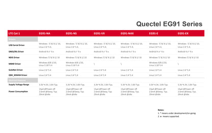 Quectel EG91 Series LTE Cat1 4G Module EG91-NA EG91-JP EG91-VX EG91-NAX EG91-NAXD EG91-E EG91-EX EG91-AUX