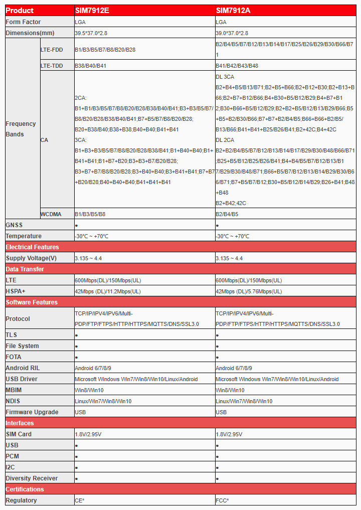 SIMCom SIM7912X Series SIM7912A SIM7912E 4G LTE Cell Wireless Communication Module